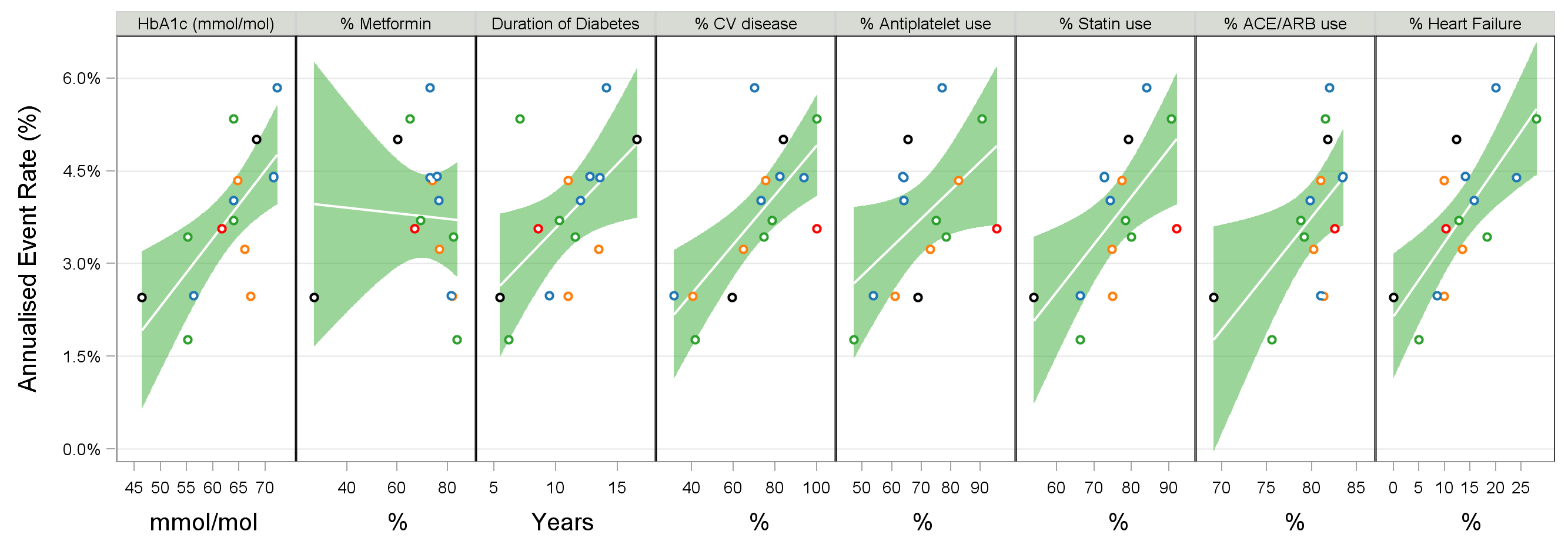 Annualised Rate versus covariates